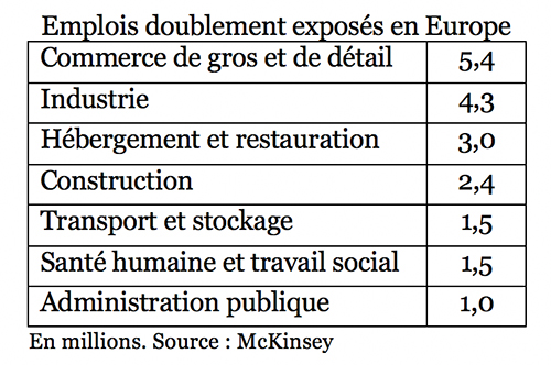 Emplois exposés