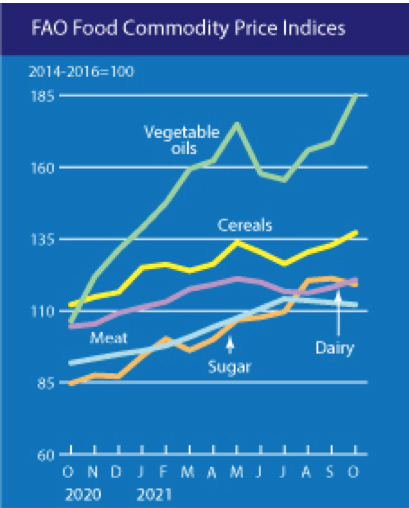 Mouvement des prix de cinq grands groupes de produits agricoles