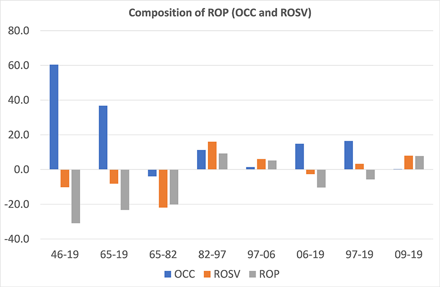 Changements dans la composition organique du capital&nbsp;(calcul de Michael Roberts)