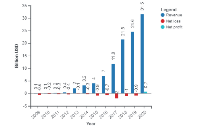 Tesla, chiffre d’affaires, pertes et profits nets (2009-2020)