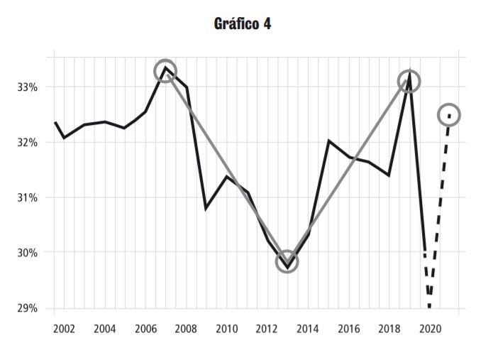 Gráfico 4