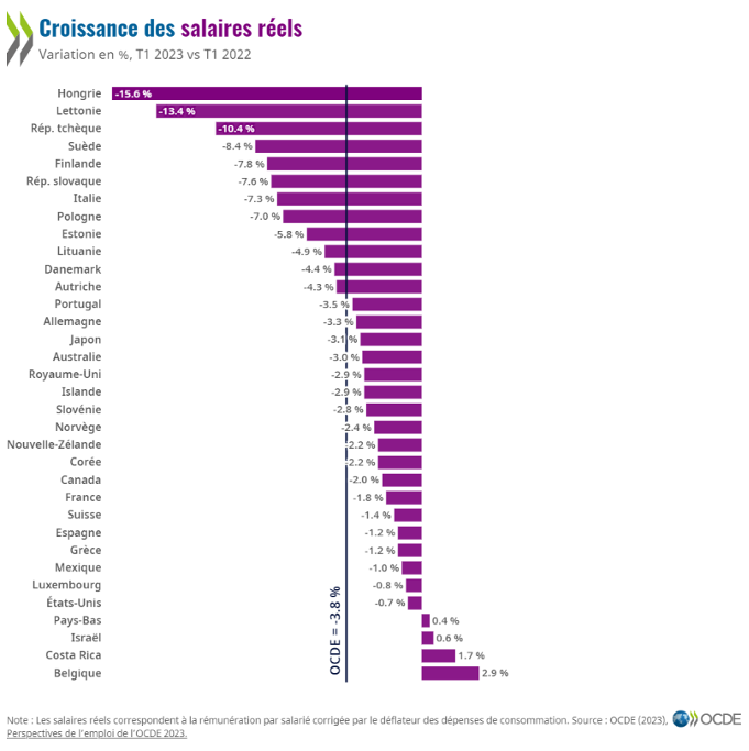 croissance des salaires