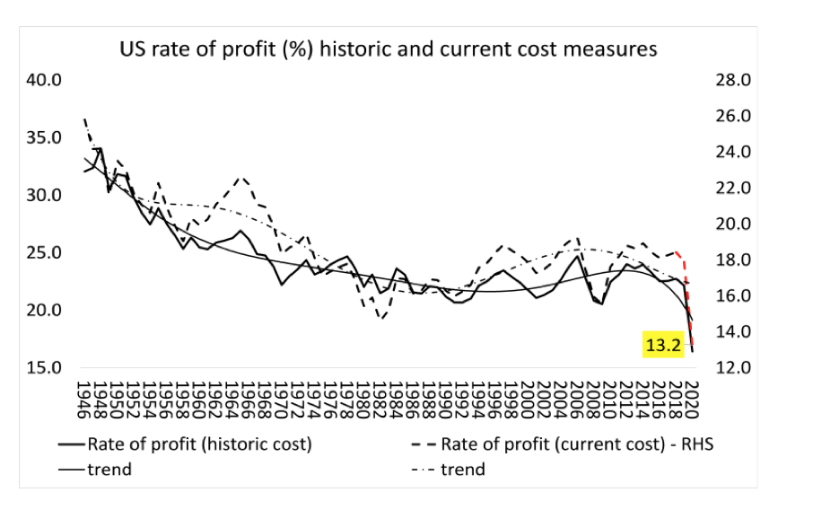 Taux de profit étatsunien (calcul de Michael Roberts)