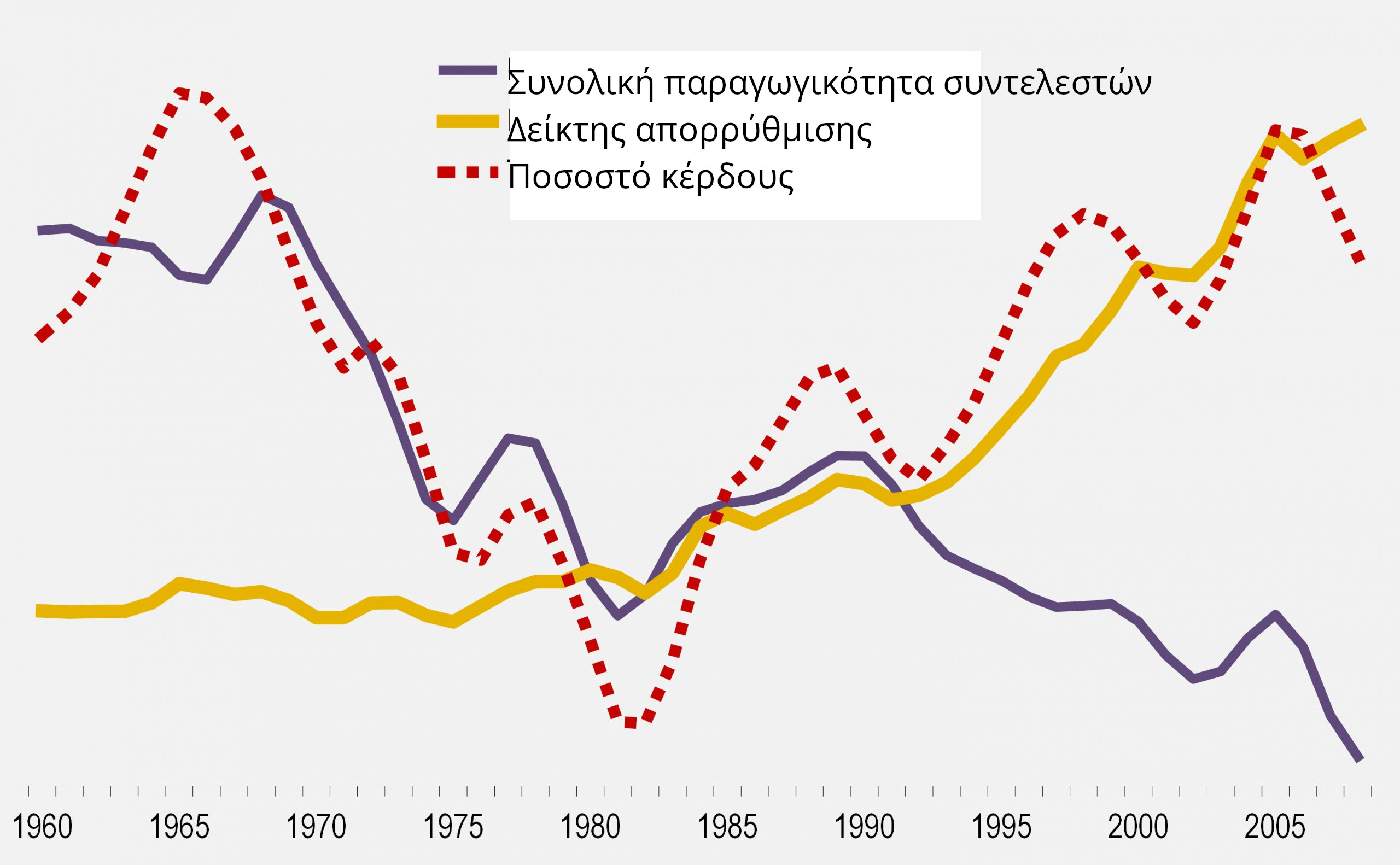 ποσοστό κέρδου & παραγωγικότητα