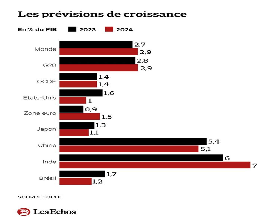 Prévision de croissance